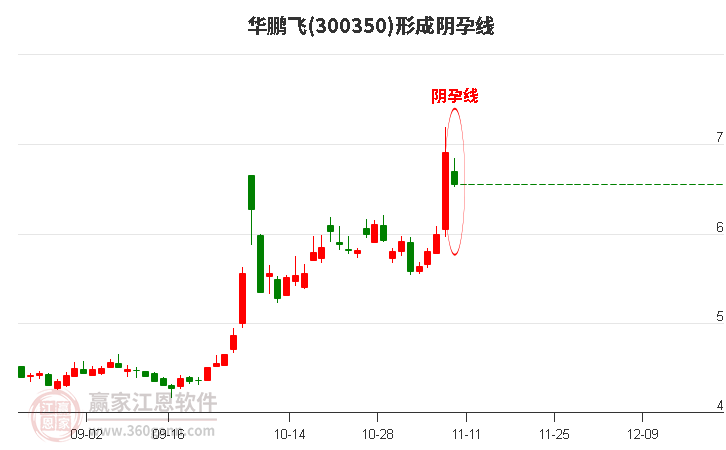 华鹏飞300350形成阴孕线形态