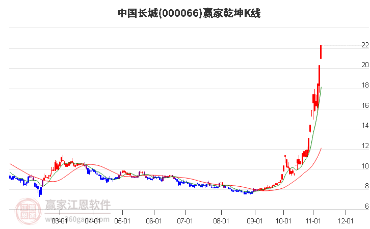 000066中国长城赢家乾坤K线工具