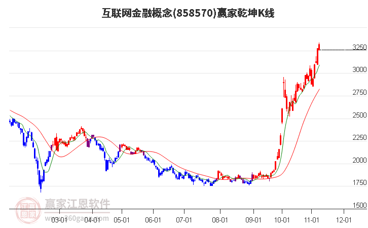 858570互联网金融赢家乾坤K线工具