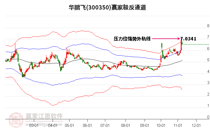 300350华鹏飞赢家极反通道工具