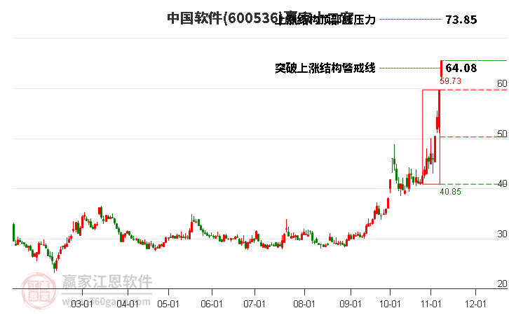 600536中国软件赢家十二宫工具