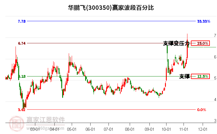 300350华鹏飞波段百分比工具