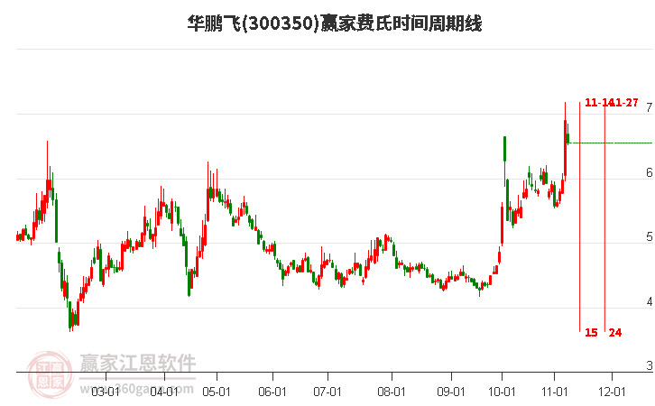 300350华鹏飞费氏时间周期线工具