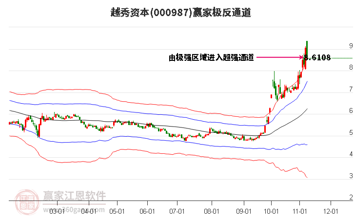 000987越秀资本赢家极反通道工具