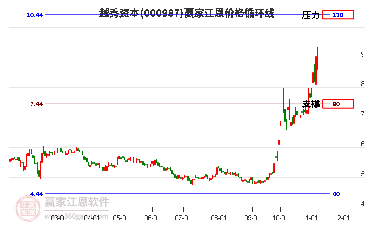 000987越秀资本江恩价格循环线工具