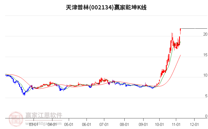 002134天津普林赢家乾坤K线工具