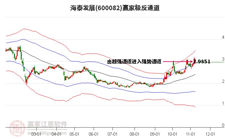 600082海泰发展赢家极反通道工具