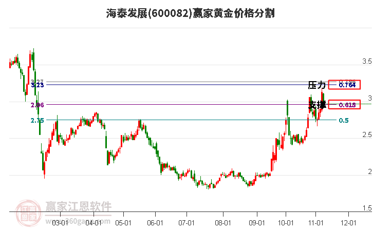 600082海泰发展黄金价格分割工具