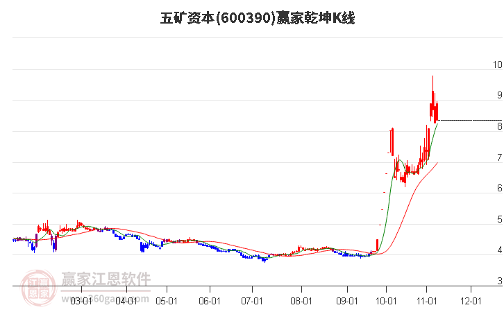 600390五矿资本赢家乾坤K线工具