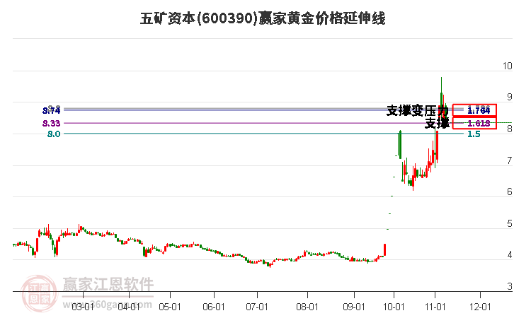 600390五矿资本黄金价格延伸线工具