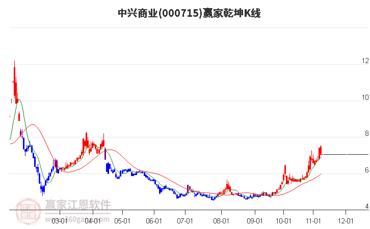 000715中兴商业赢家乾坤K线工具