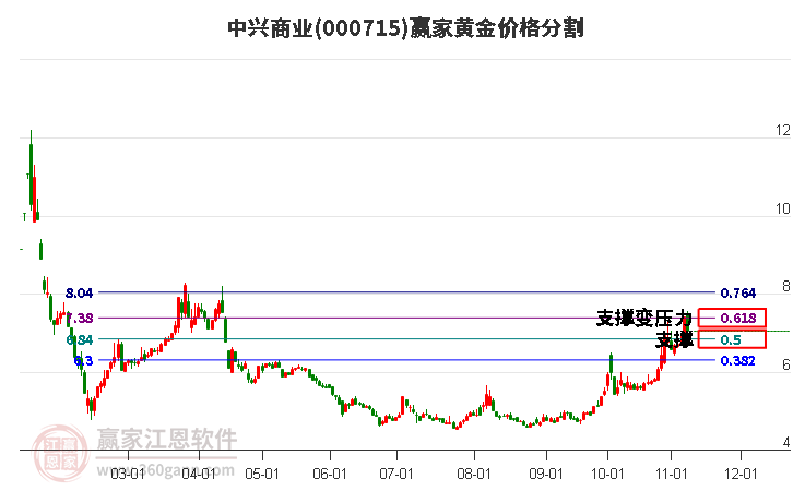 000715中兴商业黄金价格分割工具