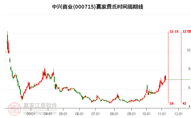 000715中兴商业费氏时间周期线工具