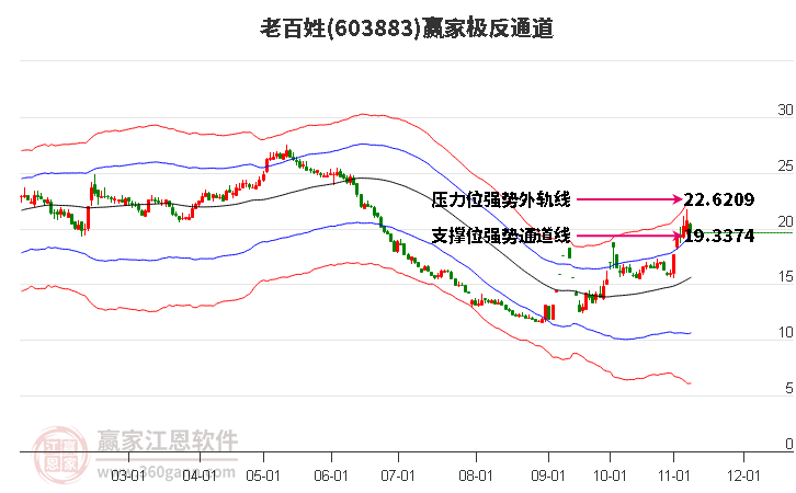 603883老百姓赢家极反通道工具