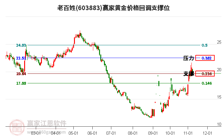 603883老百姓黄金价格回调支撑位工具