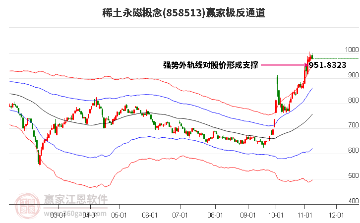 858513稀土永磁贏家極反通道工具