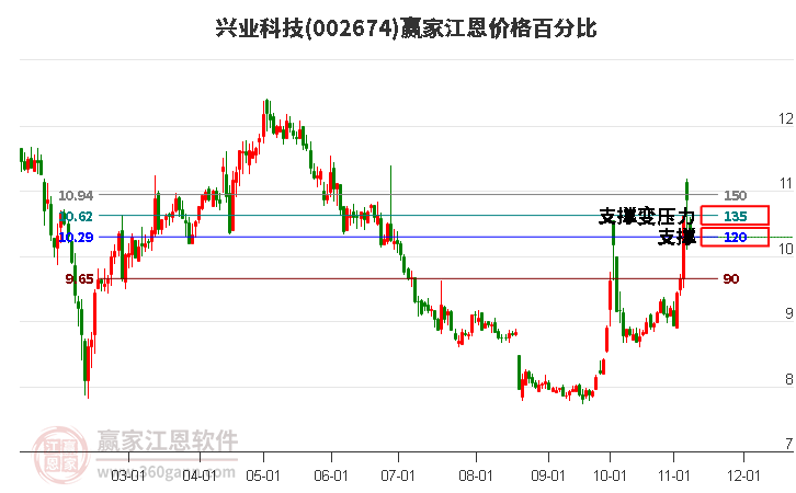 002674兴业科技江恩价格百分比工具