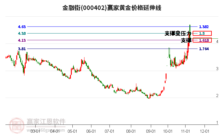 000402金融街黄金价格延伸线工具