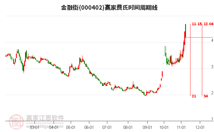 000402金融街费氏时间周期线工具