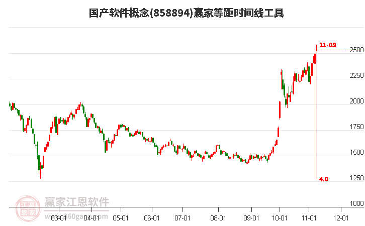 国产软件概念等距时间周期线工具