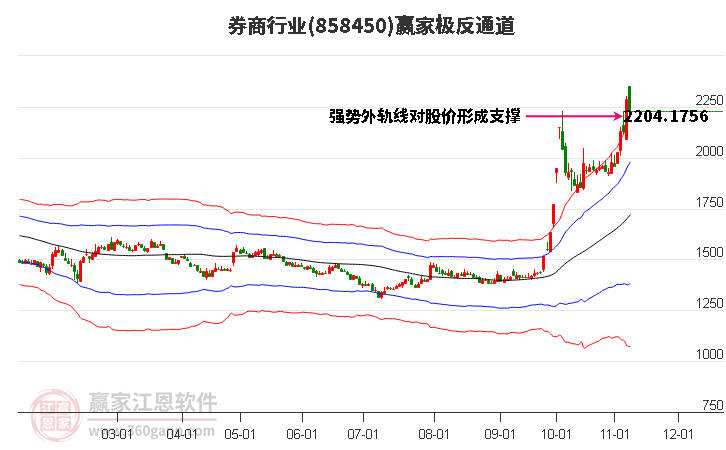 858450券商赢家极反通道工具