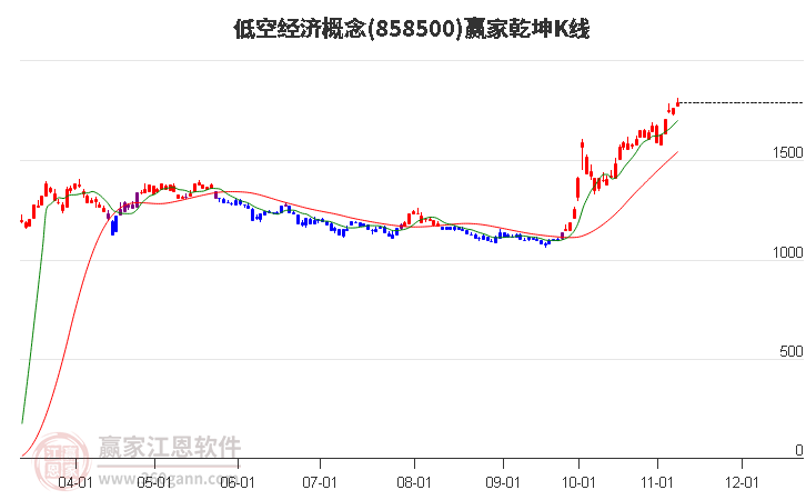 858500低空经济赢家乾坤K线工具