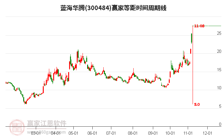 300484蓝海华腾赢家等距时间周期线工具