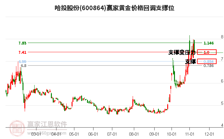 600864哈投股份黄金价格回调支撑位工具