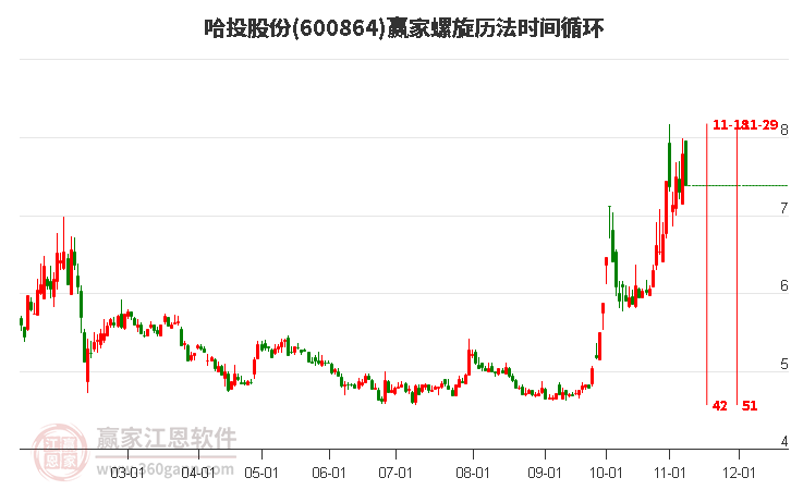 600864哈投股份螺旋历法时间循环工具