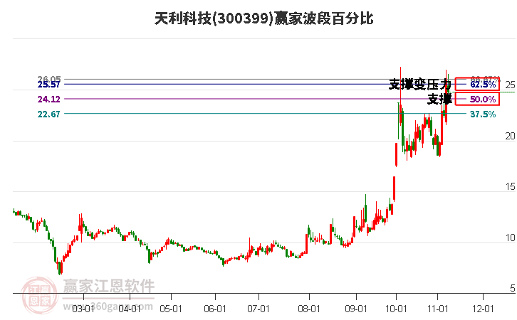 300399天利科技波段百分比工具