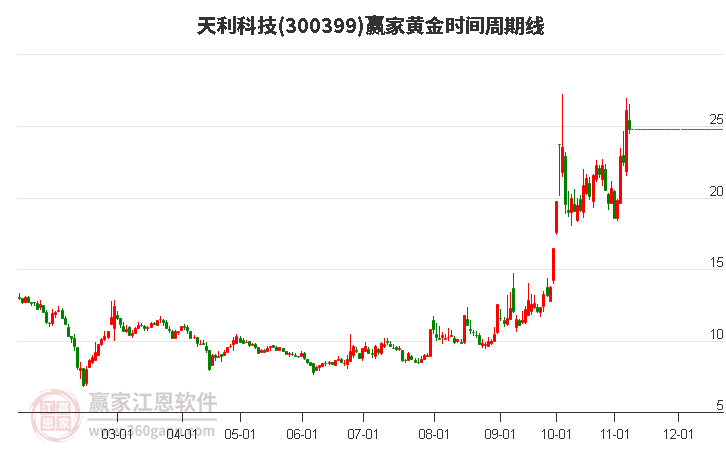 300399天利科技黄金时间周期线工具