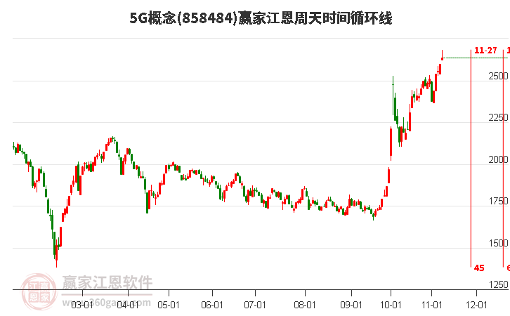 5G概念江恩周天时间循环线工具