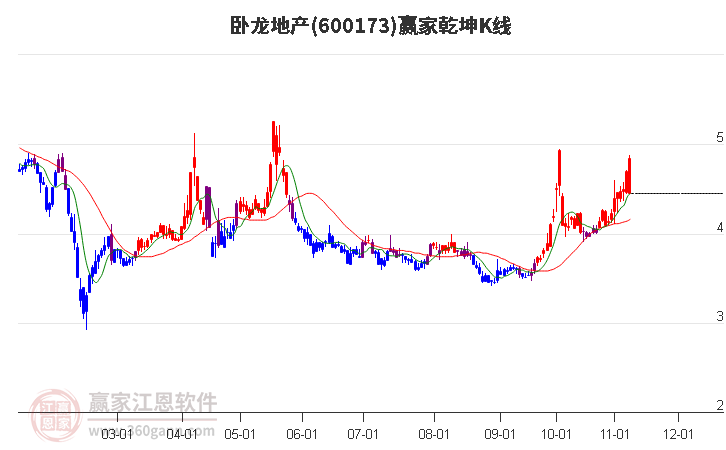 600173卧龙地产赢家乾坤K线工具