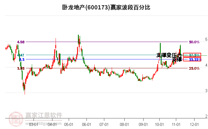 600173卧龙地产波段百分比工具