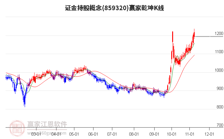 859320證金持股贏家乾坤K線工具