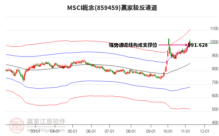 859459MSCI贏家極反通道工具