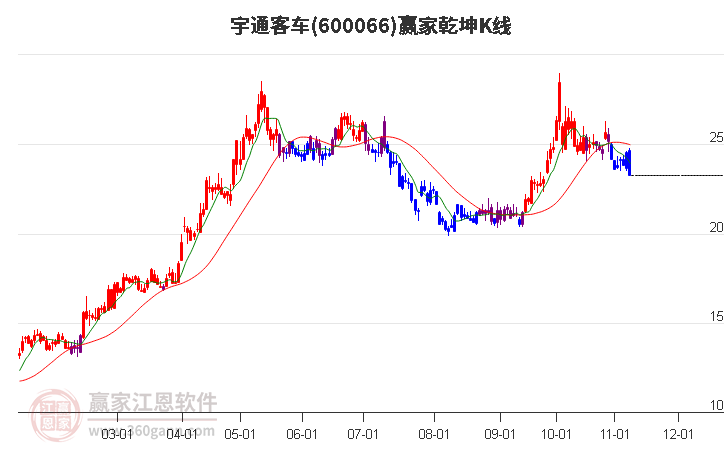 600066宇通客車贏家乾坤K線工具