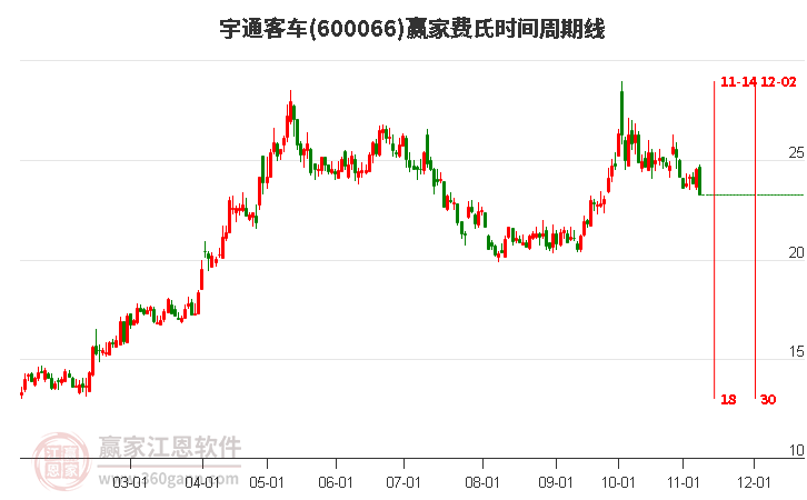 600066宇通客車費氏時間周期線工具