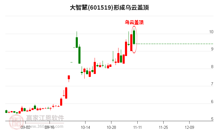 大智慧(601519)形成乌云盖顶形态