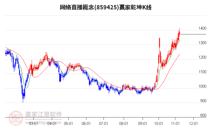 859425网络直播赢家乾坤K线工具