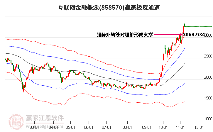 858570互联网金融赢家极反通道工具