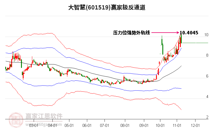 601519大智慧赢家极反通道工具