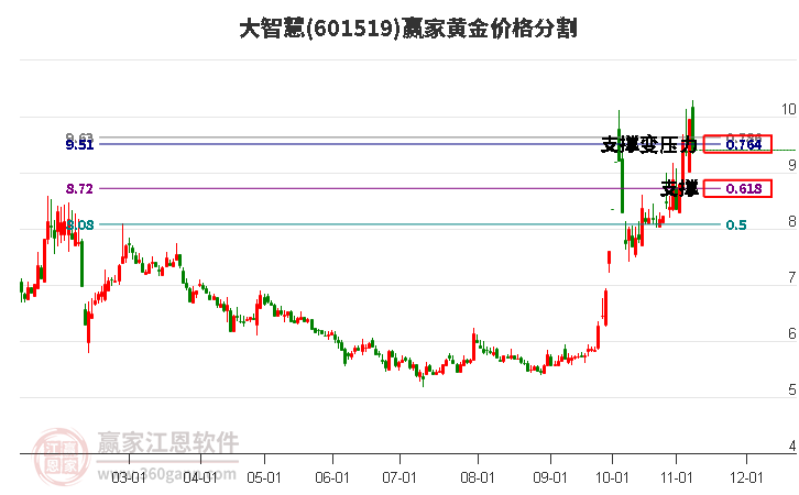 601519大智慧黄金价格分割工具