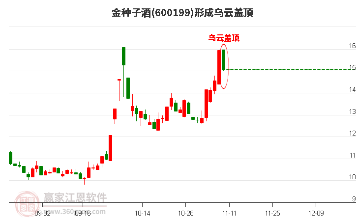 金種子酒600199形成烏云蓋頂形態(tài)