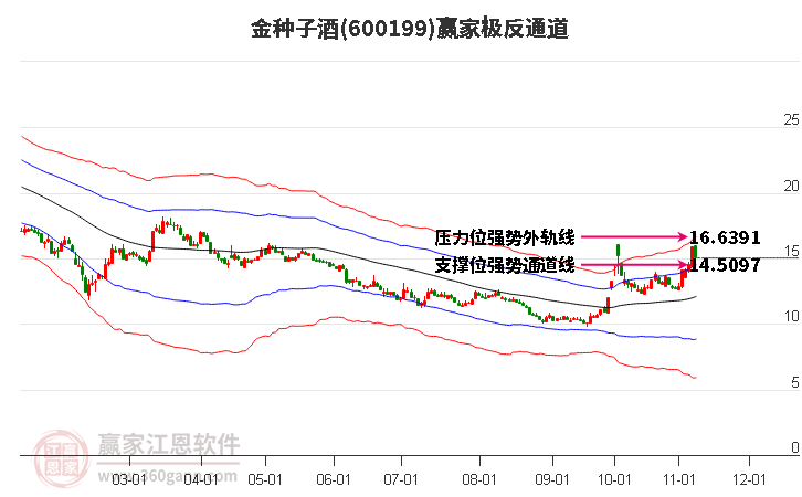 600199金種子酒贏家極反通道工具