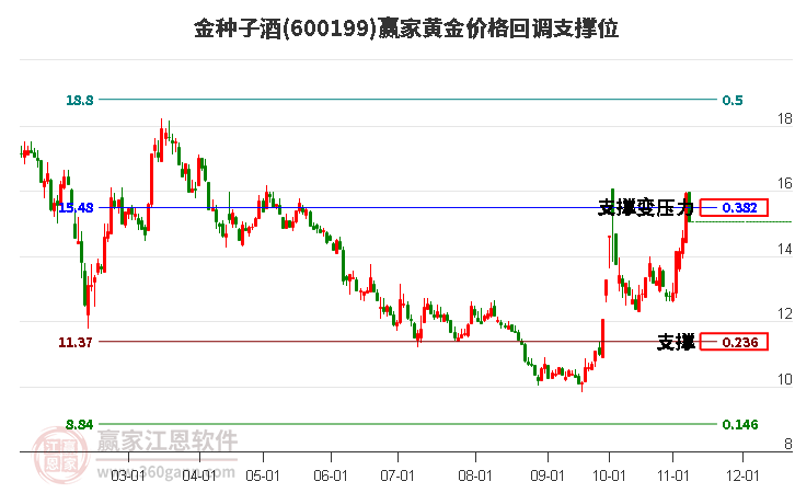 600199金種子酒黃金價(jià)格回調(diào)支撐位工具