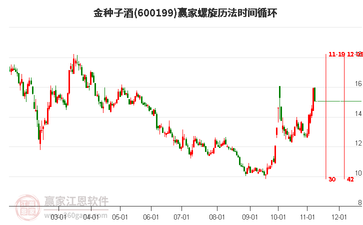 600199金種子酒螺旋歷法時(shí)間循環(huán)工具