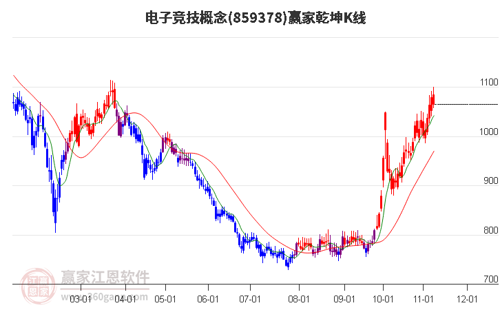 859378电子竞技赢家乾坤K线工具