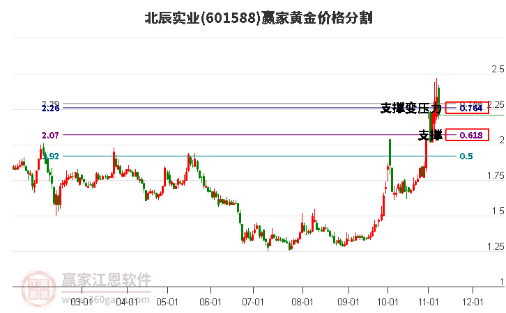 601588北辰实业黄金价格分割工具