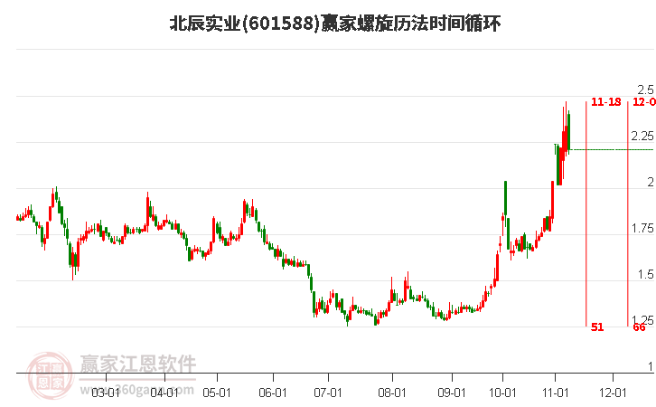 601588北辰实业螺旋历法时间循环工具